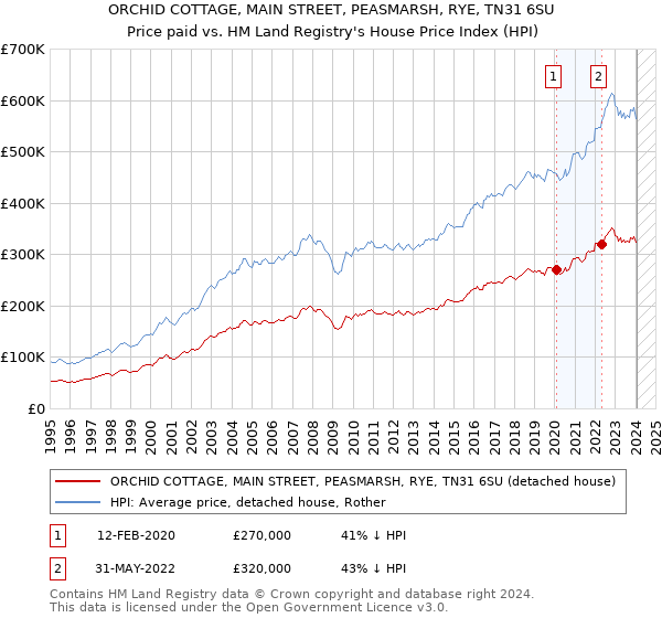 ORCHID COTTAGE, MAIN STREET, PEASMARSH, RYE, TN31 6SU: Price paid vs HM Land Registry's House Price Index