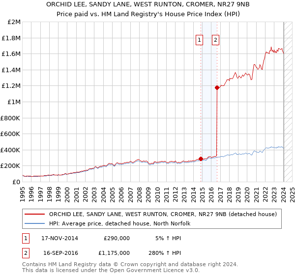 ORCHID LEE, SANDY LANE, WEST RUNTON, CROMER, NR27 9NB: Price paid vs HM Land Registry's House Price Index