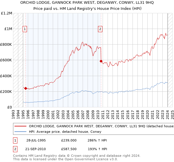 ORCHID LODGE, GANNOCK PARK WEST, DEGANWY, CONWY, LL31 9HQ: Price paid vs HM Land Registry's House Price Index