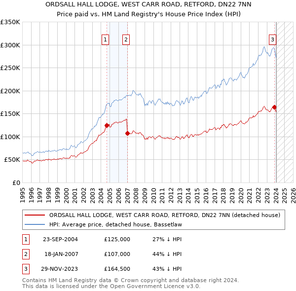 ORDSALL HALL LODGE, WEST CARR ROAD, RETFORD, DN22 7NN: Price paid vs HM Land Registry's House Price Index