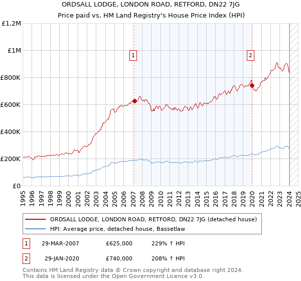 ORDSALL LODGE, LONDON ROAD, RETFORD, DN22 7JG: Price paid vs HM Land Registry's House Price Index