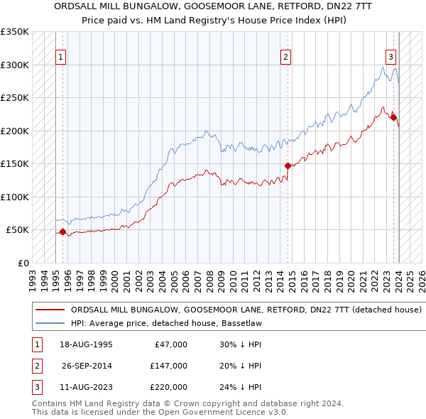 ORDSALL MILL BUNGALOW, GOOSEMOOR LANE, RETFORD, DN22 7TT: Price paid vs HM Land Registry's House Price Index