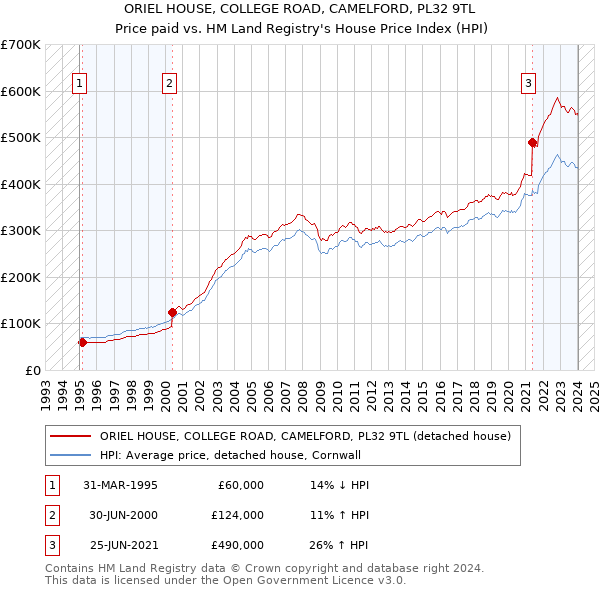 ORIEL HOUSE, COLLEGE ROAD, CAMELFORD, PL32 9TL: Price paid vs HM Land Registry's House Price Index