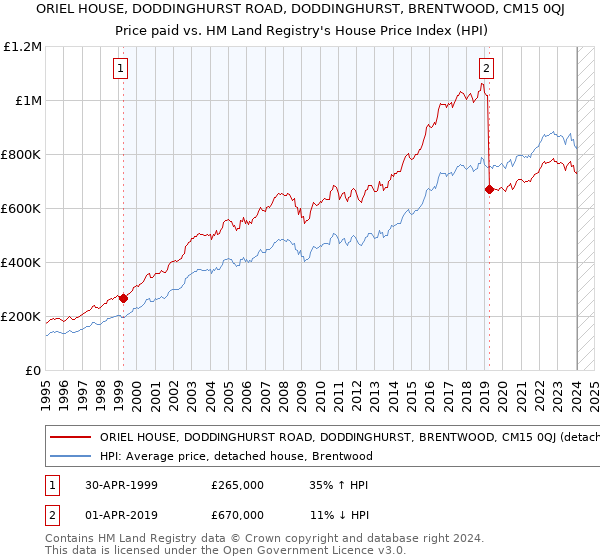 ORIEL HOUSE, DODDINGHURST ROAD, DODDINGHURST, BRENTWOOD, CM15 0QJ: Price paid vs HM Land Registry's House Price Index