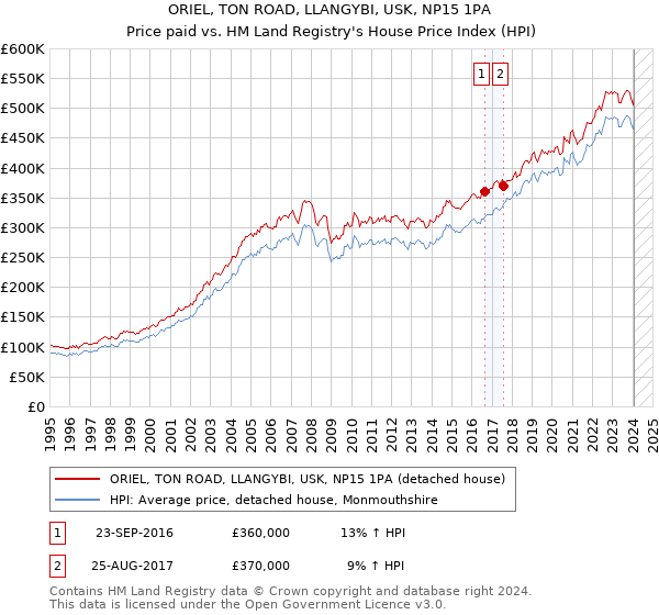 ORIEL, TON ROAD, LLANGYBI, USK, NP15 1PA: Price paid vs HM Land Registry's House Price Index