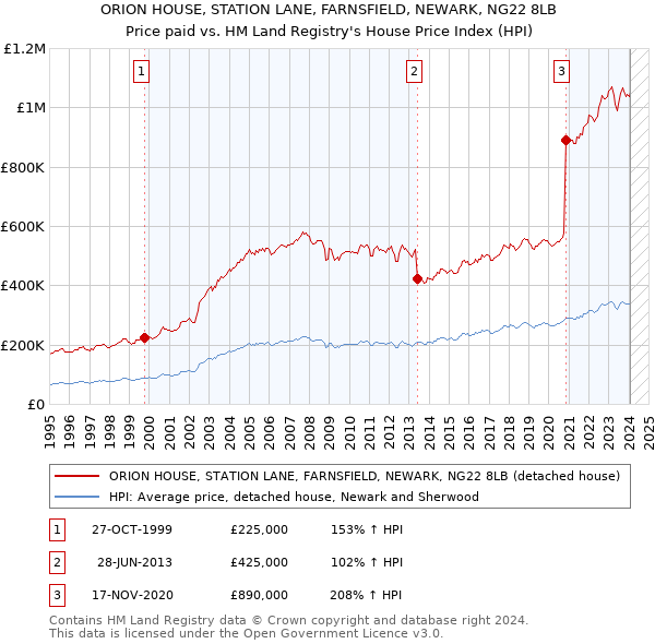 ORION HOUSE, STATION LANE, FARNSFIELD, NEWARK, NG22 8LB: Price paid vs HM Land Registry's House Price Index
