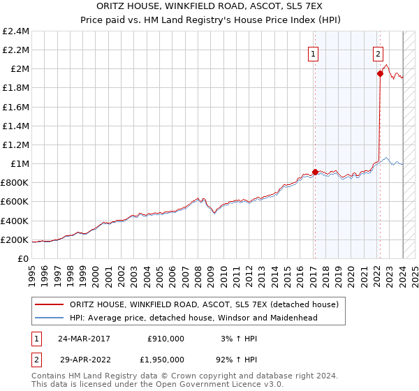 ORITZ HOUSE, WINKFIELD ROAD, ASCOT, SL5 7EX: Price paid vs HM Land Registry's House Price Index