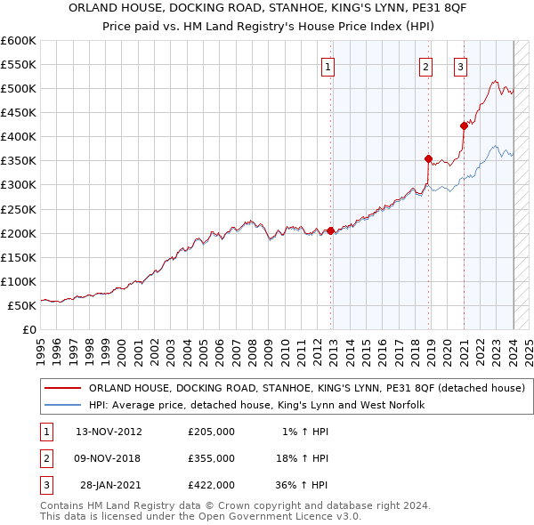 ORLAND HOUSE, DOCKING ROAD, STANHOE, KING'S LYNN, PE31 8QF: Price paid vs HM Land Registry's House Price Index