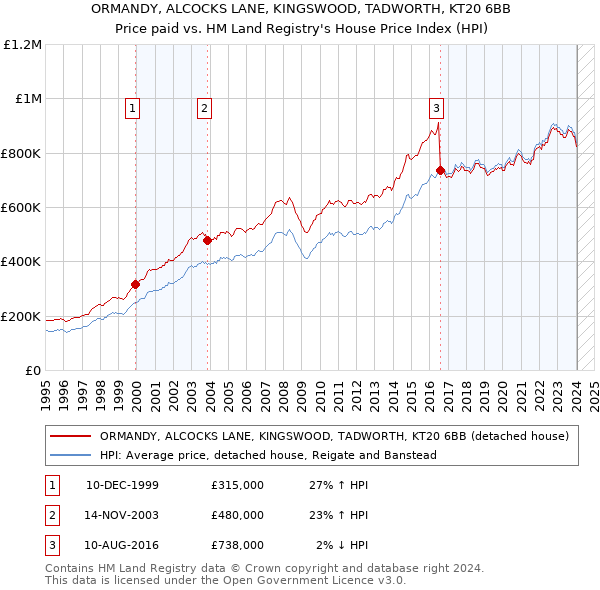 ORMANDY, ALCOCKS LANE, KINGSWOOD, TADWORTH, KT20 6BB: Price paid vs HM Land Registry's House Price Index