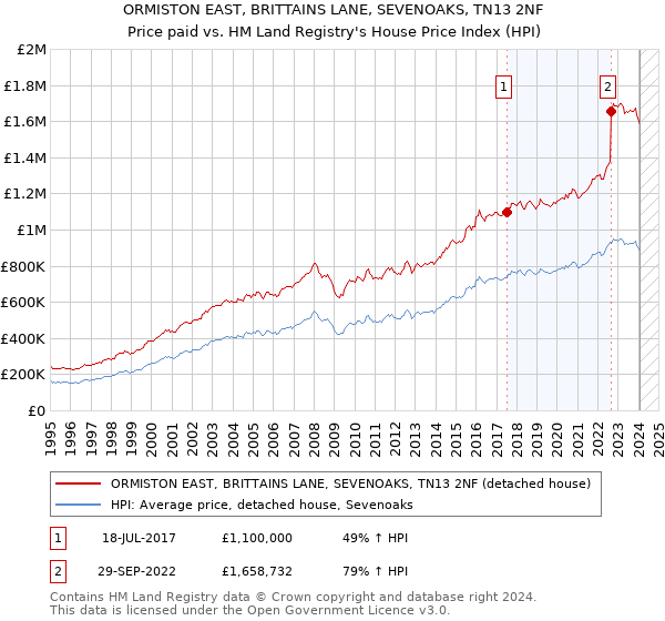 ORMISTON EAST, BRITTAINS LANE, SEVENOAKS, TN13 2NF: Price paid vs HM Land Registry's House Price Index