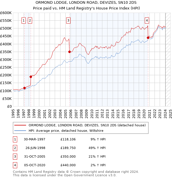 ORMOND LODGE, LONDON ROAD, DEVIZES, SN10 2DS: Price paid vs HM Land Registry's House Price Index