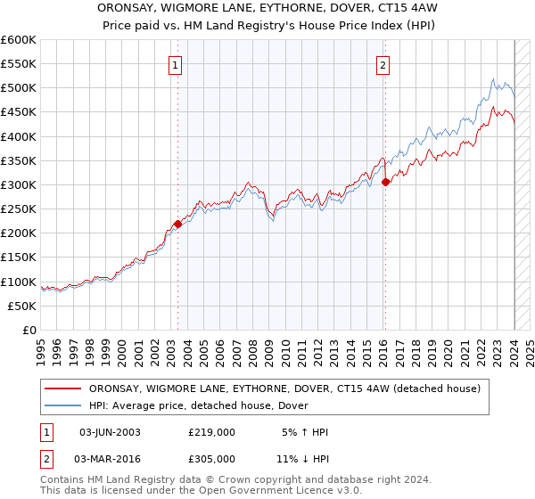 ORONSAY, WIGMORE LANE, EYTHORNE, DOVER, CT15 4AW: Price paid vs HM Land Registry's House Price Index