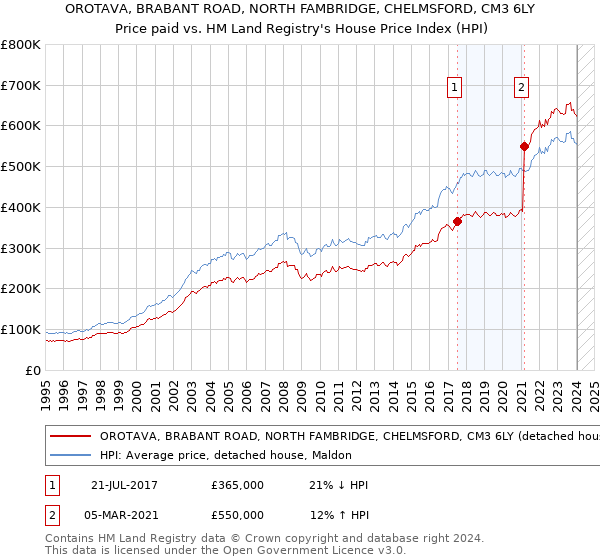 OROTAVA, BRABANT ROAD, NORTH FAMBRIDGE, CHELMSFORD, CM3 6LY: Price paid vs HM Land Registry's House Price Index