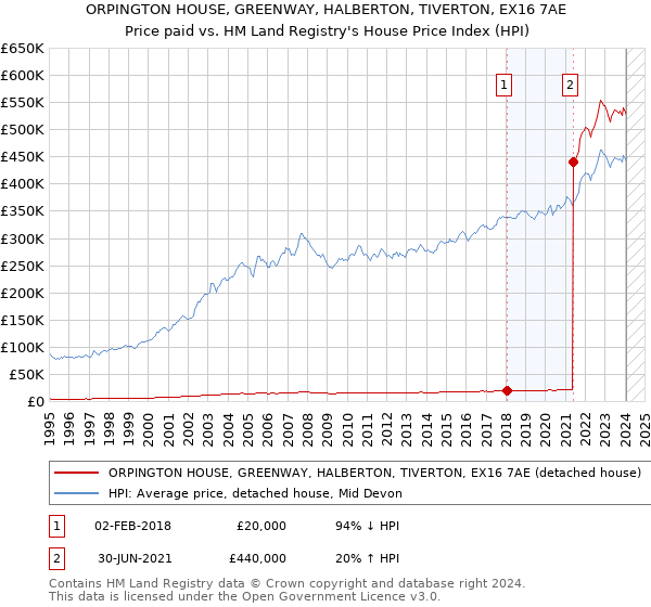 ORPINGTON HOUSE, GREENWAY, HALBERTON, TIVERTON, EX16 7AE: Price paid vs HM Land Registry's House Price Index