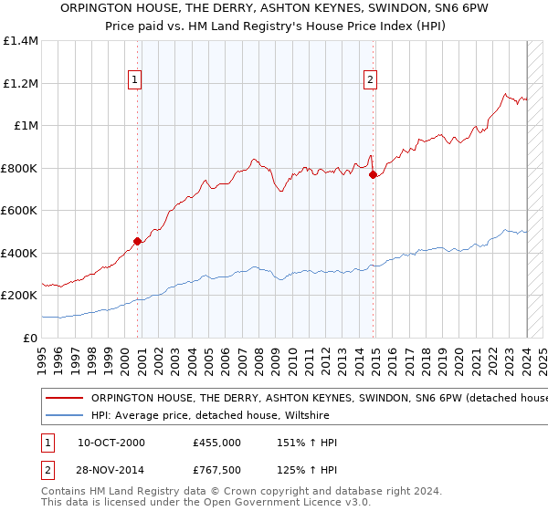 ORPINGTON HOUSE, THE DERRY, ASHTON KEYNES, SWINDON, SN6 6PW: Price paid vs HM Land Registry's House Price Index