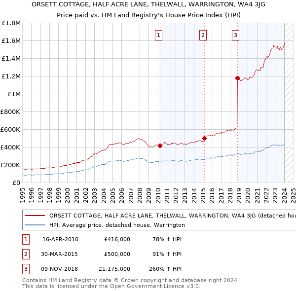 ORSETT COTTAGE, HALF ACRE LANE, THELWALL, WARRINGTON, WA4 3JG: Price paid vs HM Land Registry's House Price Index