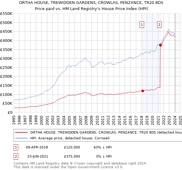 ORTHA HOUSE, TREWIDDEN GARDENS, CROWLAS, PENZANCE, TR20 8DS: Price paid vs HM Land Registry's House Price Index