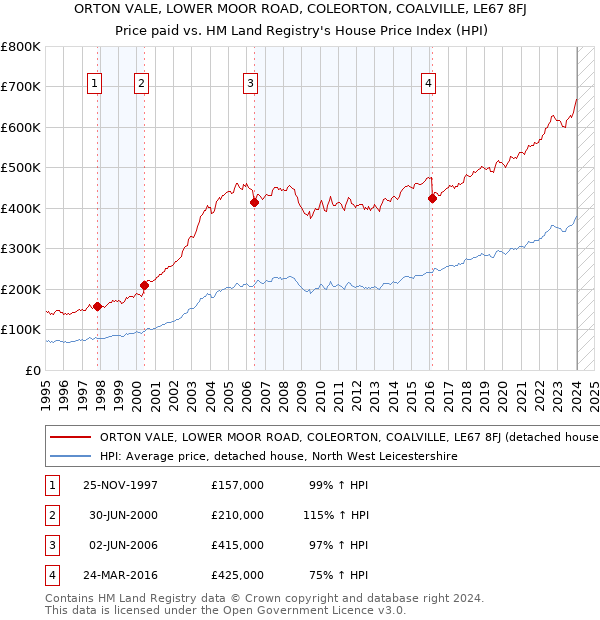 ORTON VALE, LOWER MOOR ROAD, COLEORTON, COALVILLE, LE67 8FJ: Price paid vs HM Land Registry's House Price Index