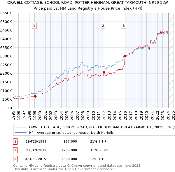 ORWELL COTTAGE, SCHOOL ROAD, POTTER HEIGHAM, GREAT YARMOUTH, NR29 5LW: Price paid vs HM Land Registry's House Price Index