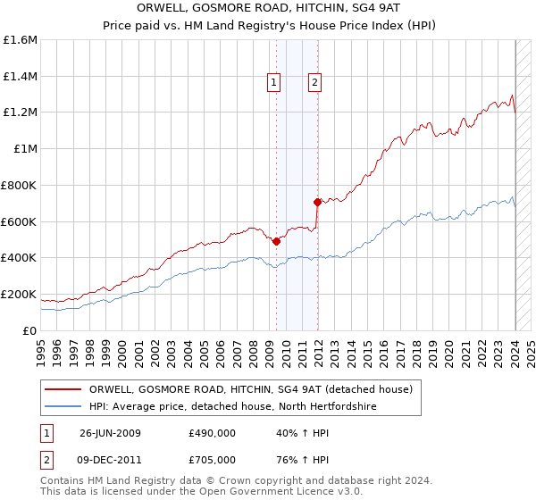 ORWELL, GOSMORE ROAD, HITCHIN, SG4 9AT: Price paid vs HM Land Registry's House Price Index