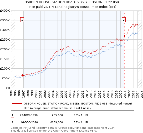 OSBORN HOUSE, STATION ROAD, SIBSEY, BOSTON, PE22 0SB: Price paid vs HM Land Registry's House Price Index