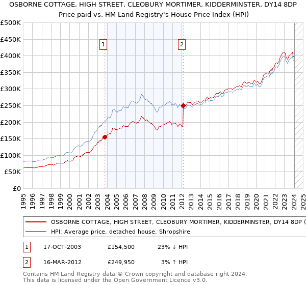OSBORNE COTTAGE, HIGH STREET, CLEOBURY MORTIMER, KIDDERMINSTER, DY14 8DP: Price paid vs HM Land Registry's House Price Index
