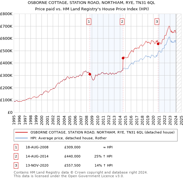 OSBORNE COTTAGE, STATION ROAD, NORTHIAM, RYE, TN31 6QL: Price paid vs HM Land Registry's House Price Index
