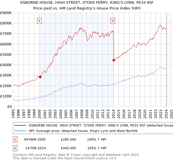 OSBORNE HOUSE, HIGH STREET, STOKE FERRY, KING'S LYNN, PE33 9SF: Price paid vs HM Land Registry's House Price Index