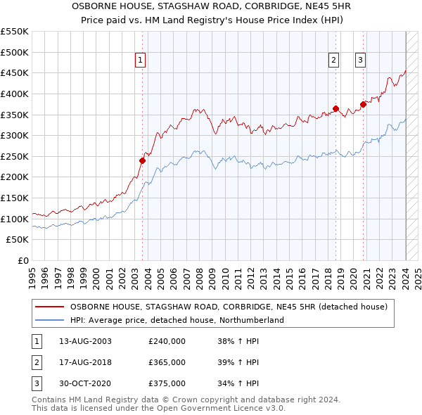 OSBORNE HOUSE, STAGSHAW ROAD, CORBRIDGE, NE45 5HR: Price paid vs HM Land Registry's House Price Index