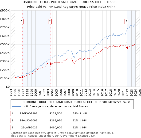 OSBORNE LODGE, PORTLAND ROAD, BURGESS HILL, RH15 9RL: Price paid vs HM Land Registry's House Price Index