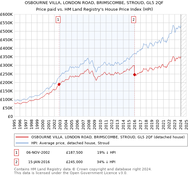 OSBOURNE VILLA, LONDON ROAD, BRIMSCOMBE, STROUD, GL5 2QF: Price paid vs HM Land Registry's House Price Index