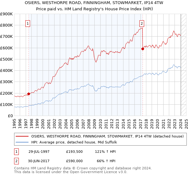 OSIERS, WESTHORPE ROAD, FINNINGHAM, STOWMARKET, IP14 4TW: Price paid vs HM Land Registry's House Price Index