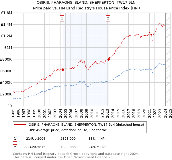 OSIRIS, PHARAOHS ISLAND, SHEPPERTON, TW17 9LN: Price paid vs HM Land Registry's House Price Index