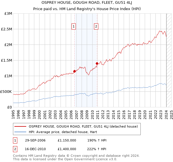 OSPREY HOUSE, GOUGH ROAD, FLEET, GU51 4LJ: Price paid vs HM Land Registry's House Price Index