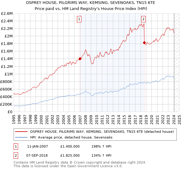 OSPREY HOUSE, PILGRIMS WAY, KEMSING, SEVENOAKS, TN15 6TE: Price paid vs HM Land Registry's House Price Index