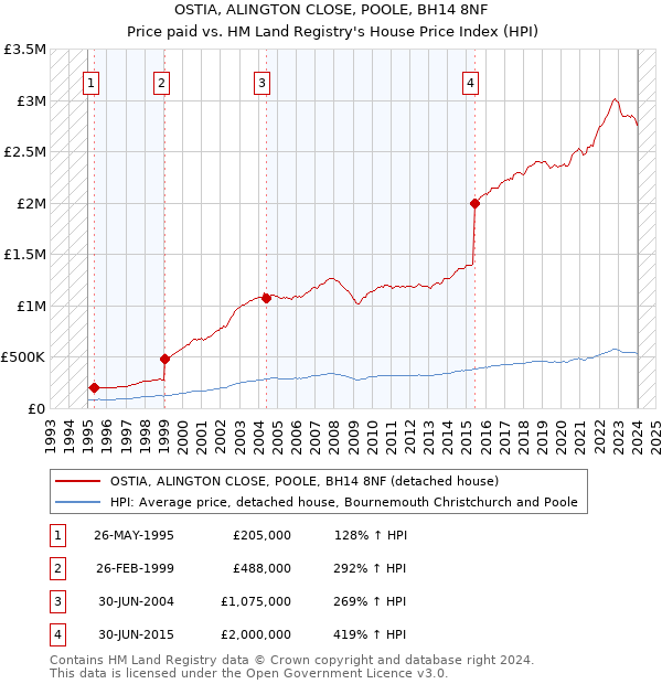 OSTIA, ALINGTON CLOSE, POOLE, BH14 8NF: Price paid vs HM Land Registry's House Price Index