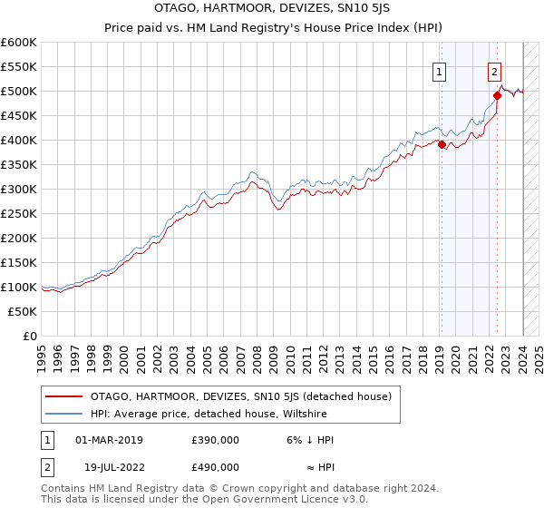 OTAGO, HARTMOOR, DEVIZES, SN10 5JS: Price paid vs HM Land Registry's House Price Index