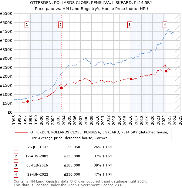 OTTERDEN, POLLARDS CLOSE, PENSILVA, LISKEARD, PL14 5RY: Price paid vs HM Land Registry's House Price Index