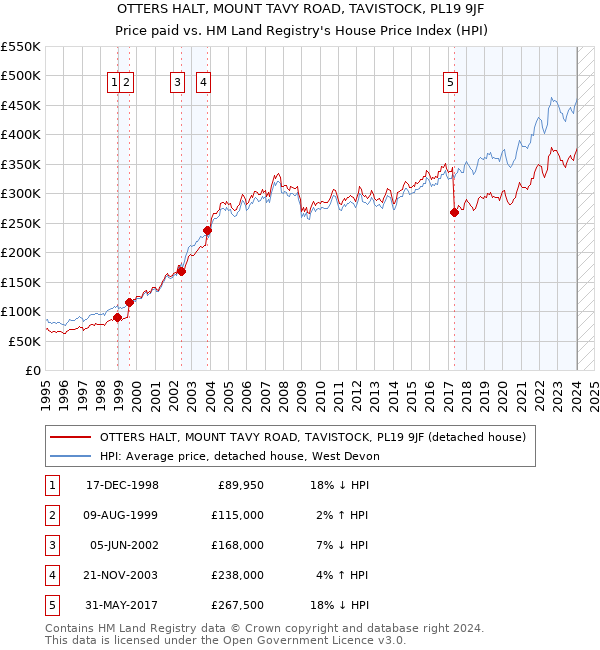 OTTERS HALT, MOUNT TAVY ROAD, TAVISTOCK, PL19 9JF: Price paid vs HM Land Registry's House Price Index