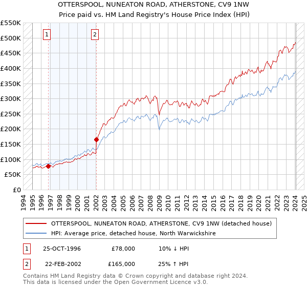 OTTERSPOOL, NUNEATON ROAD, ATHERSTONE, CV9 1NW: Price paid vs HM Land Registry's House Price Index