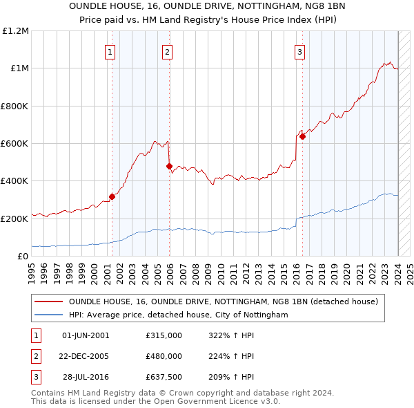 OUNDLE HOUSE, 16, OUNDLE DRIVE, NOTTINGHAM, NG8 1BN: Price paid vs HM Land Registry's House Price Index