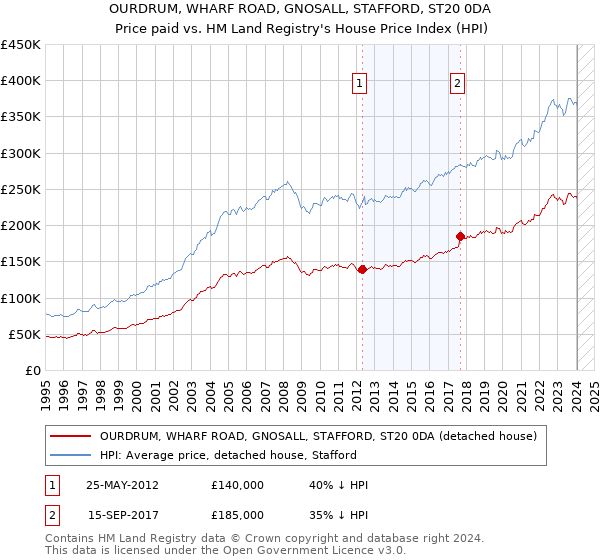 OURDRUM, WHARF ROAD, GNOSALL, STAFFORD, ST20 0DA: Price paid vs HM Land Registry's House Price Index