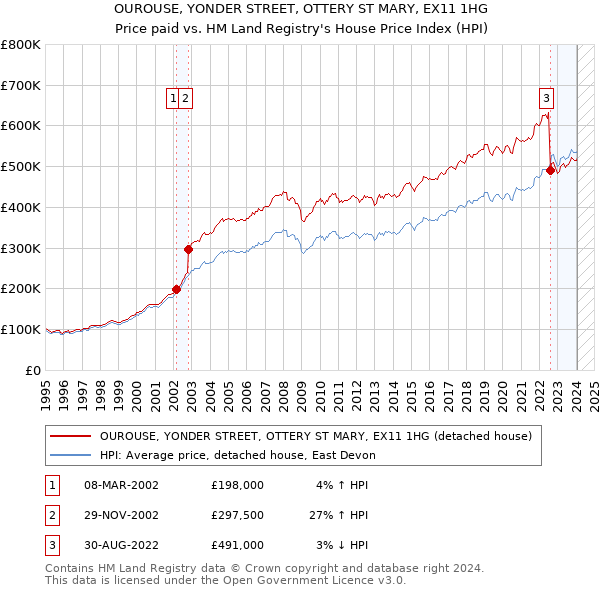 OUROUSE, YONDER STREET, OTTERY ST MARY, EX11 1HG: Price paid vs HM Land Registry's House Price Index