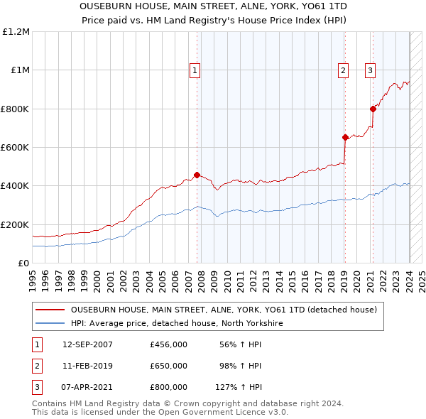 OUSEBURN HOUSE, MAIN STREET, ALNE, YORK, YO61 1TD: Price paid vs HM Land Registry's House Price Index