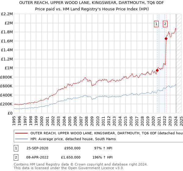 OUTER REACH, UPPER WOOD LANE, KINGSWEAR, DARTMOUTH, TQ6 0DF: Price paid vs HM Land Registry's House Price Index