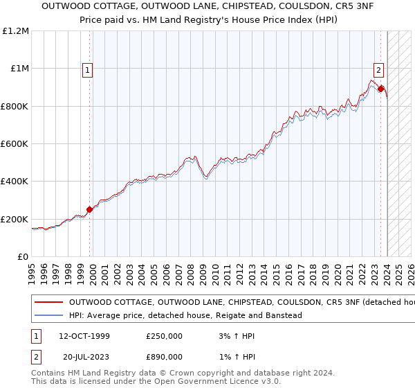OUTWOOD COTTAGE, OUTWOOD LANE, CHIPSTEAD, COULSDON, CR5 3NF: Price paid vs HM Land Registry's House Price Index