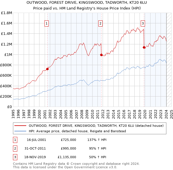 OUTWOOD, FOREST DRIVE, KINGSWOOD, TADWORTH, KT20 6LU: Price paid vs HM Land Registry's House Price Index
