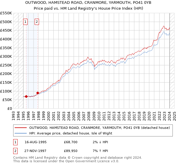 OUTWOOD, HAMSTEAD ROAD, CRANMORE, YARMOUTH, PO41 0YB: Price paid vs HM Land Registry's House Price Index