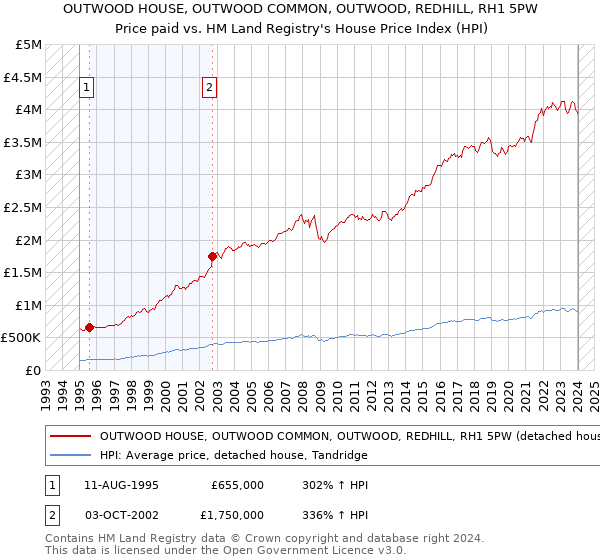 OUTWOOD HOUSE, OUTWOOD COMMON, OUTWOOD, REDHILL, RH1 5PW: Price paid vs HM Land Registry's House Price Index
