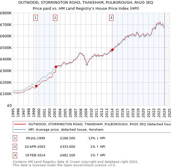 OUTWOOD, STORRINGTON ROAD, THAKEHAM, PULBOROUGH, RH20 3EQ: Price paid vs HM Land Registry's House Price Index